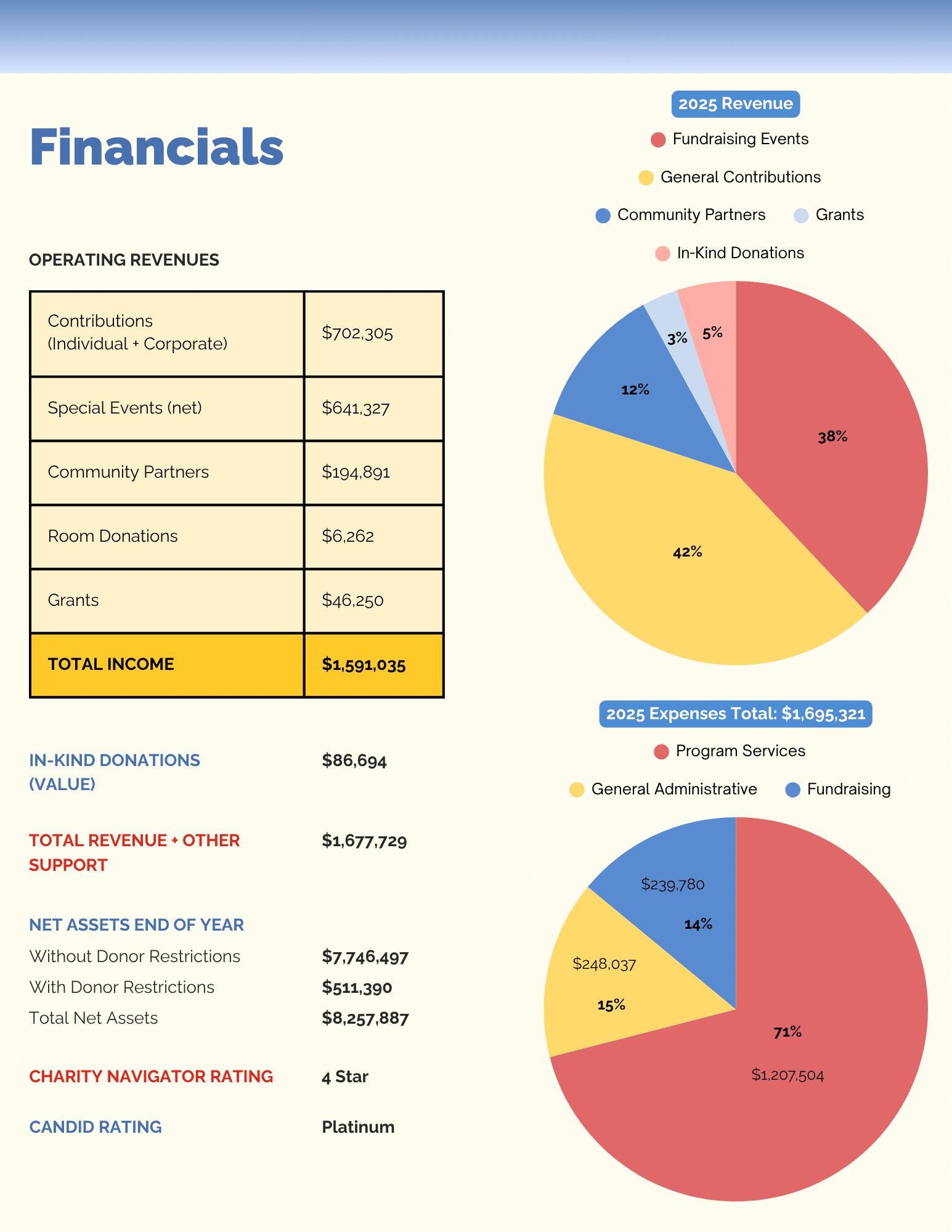 Financials 2025