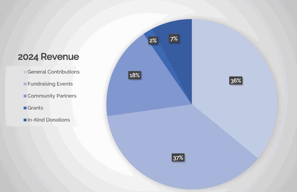 2024 Revenue